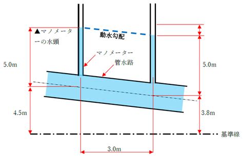 動水|動水勾配とは？1分でわかる意味、求め方、単位、エ。